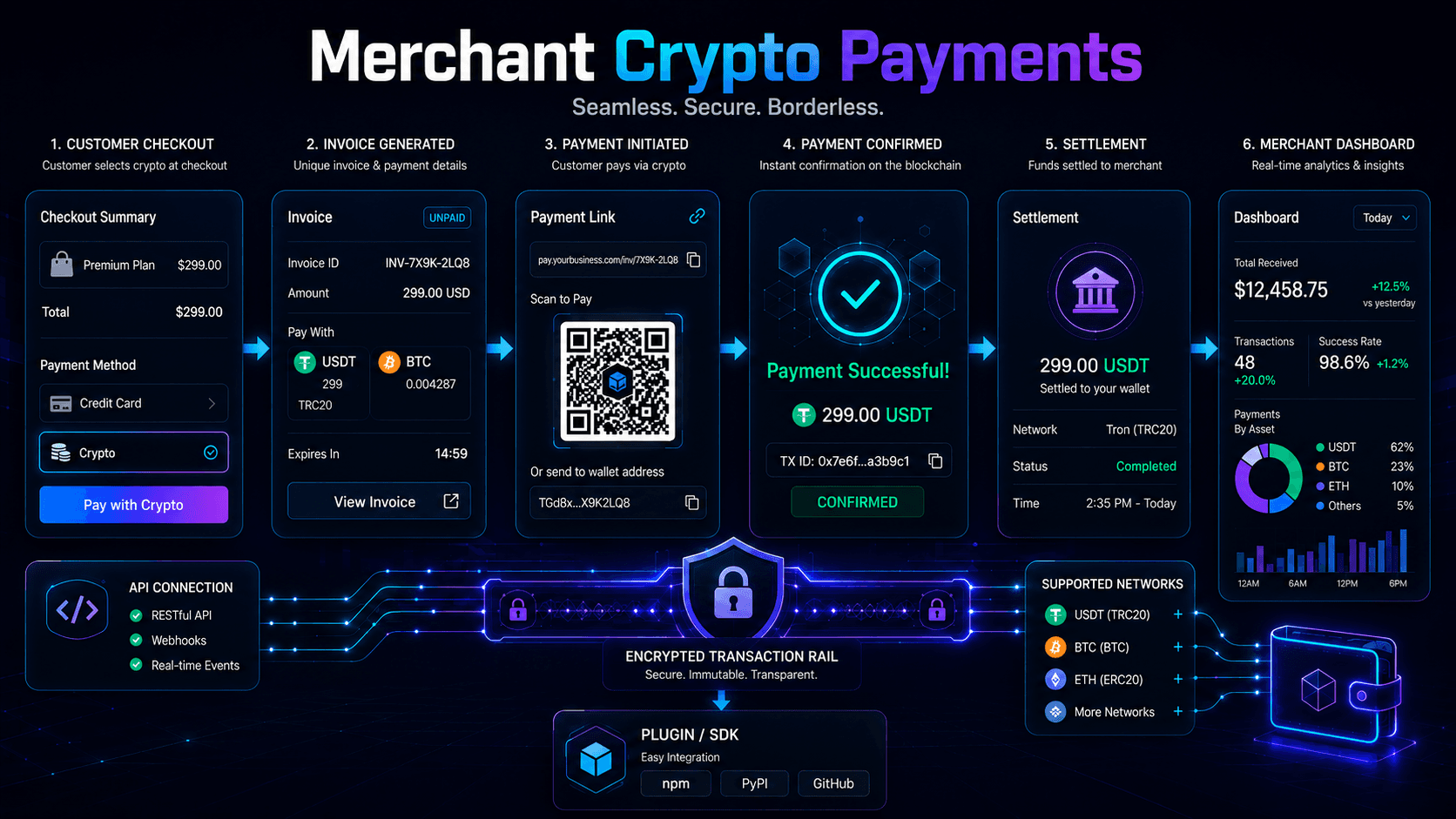 Поток криптоплатежа merchant от checkout и invoice к подтверждению, settlement и dashboard