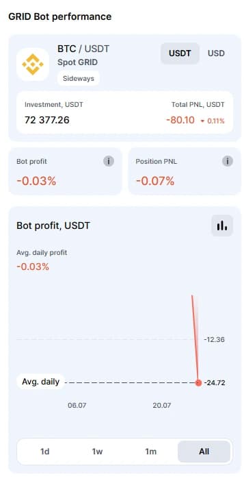 Панель производительности grid-бота Bitsgap с вложенной суммой и PNL