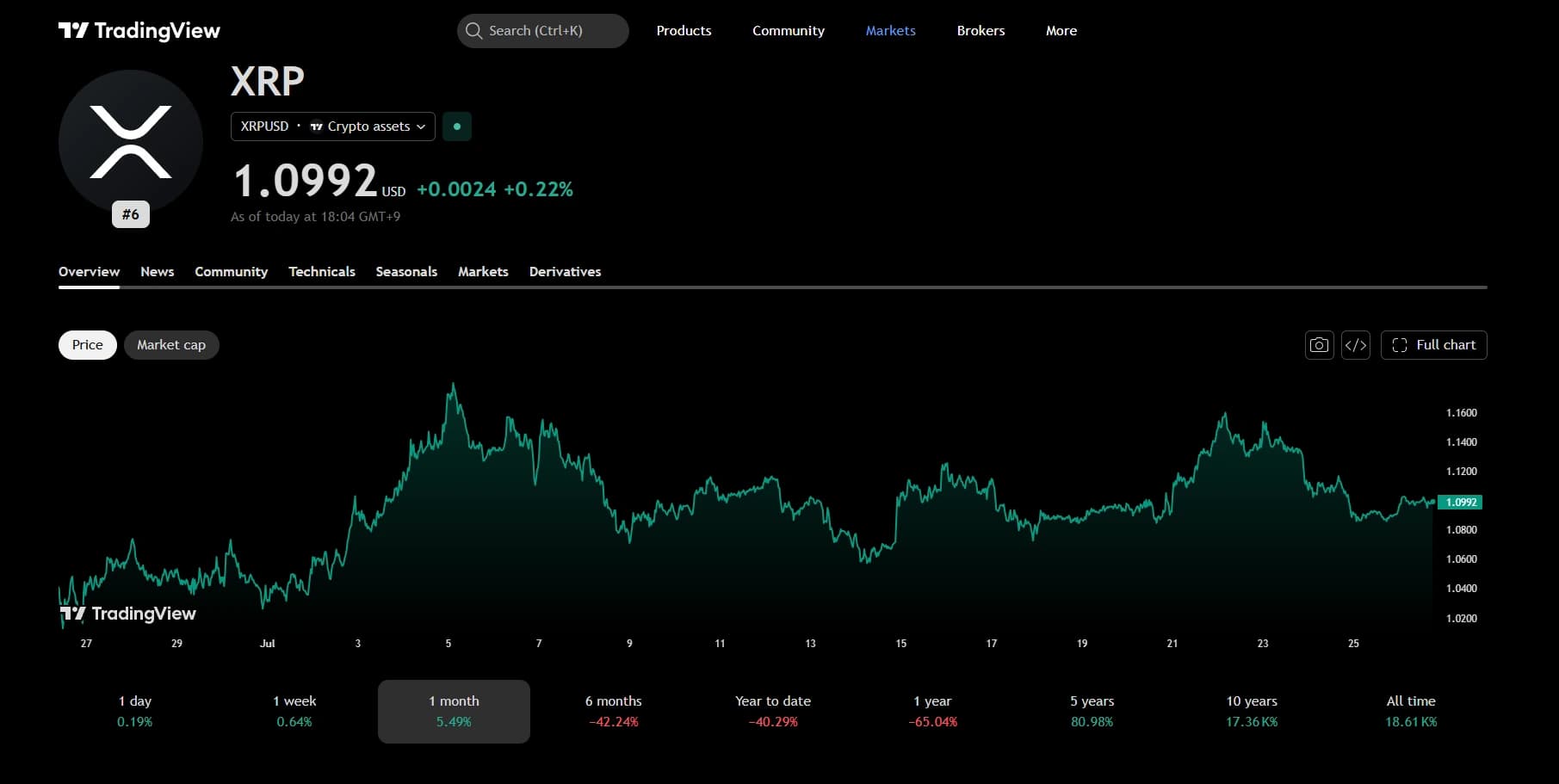 TradingView XRP crypto asset overview with market data and chart