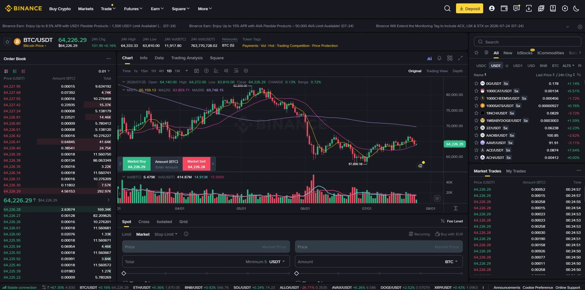 Binance spot trading interface with BTCUSDT chart, order book and market panel